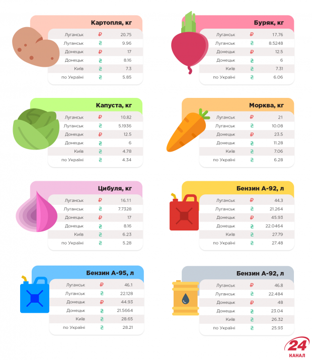 ЛНР, ДНР, ціни на окупованій території, скільки коштує їжа на донбасі, як живуть люди на донбасі