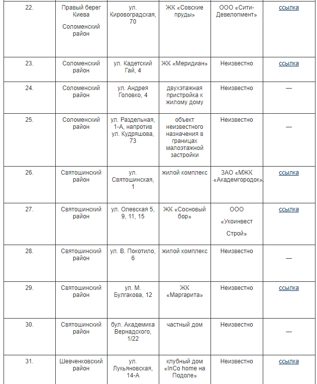 незаконні забудови Києва