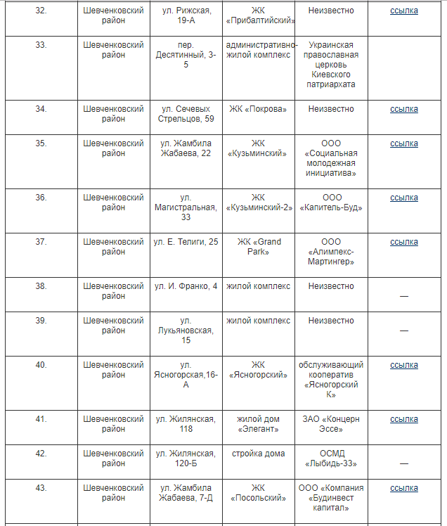 незаконні забудови Києва