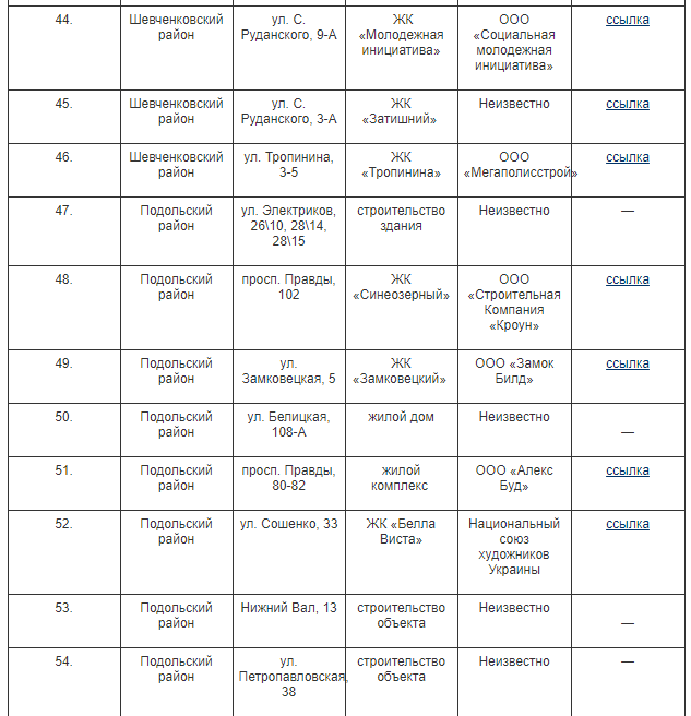 незаконні забудови Києва