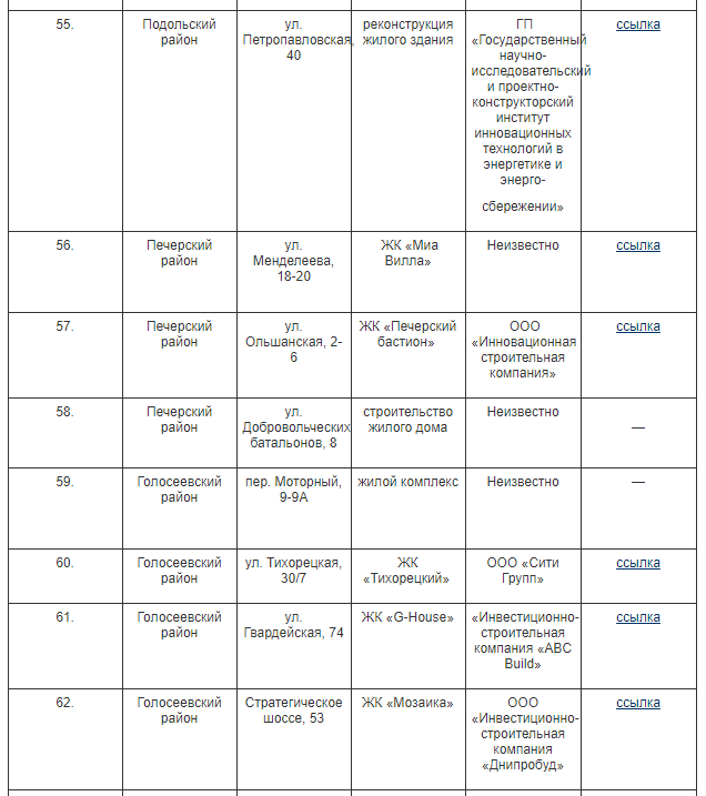 незаконні забудови Києва