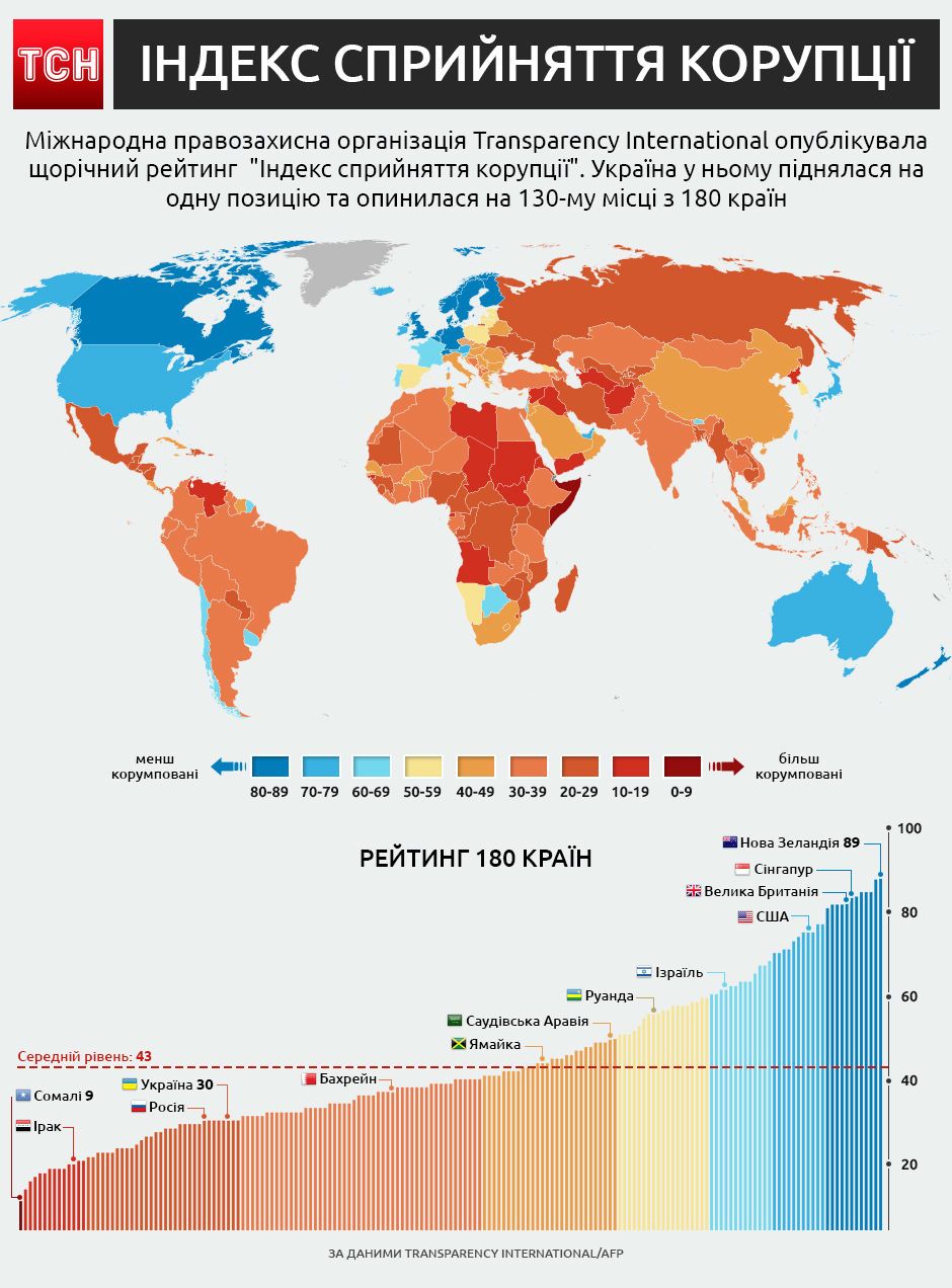 рейтинг сприйняття корупції від Transperancy International, інфографіка dqxikeidqxiqqeant