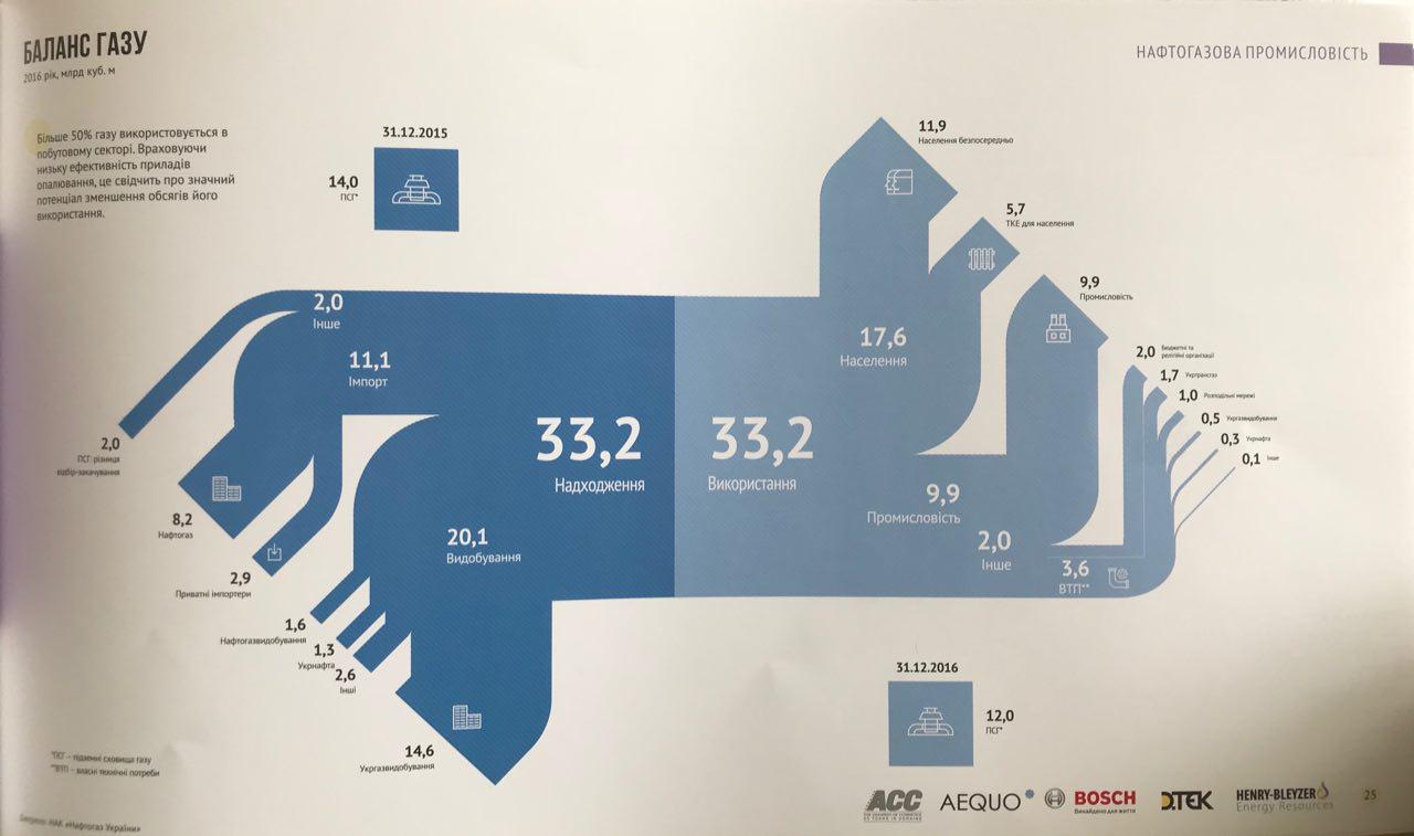 struktura-dobyichi-i-potrebleniya-gaza-v-ukraine dqxikeidqxiqqeant