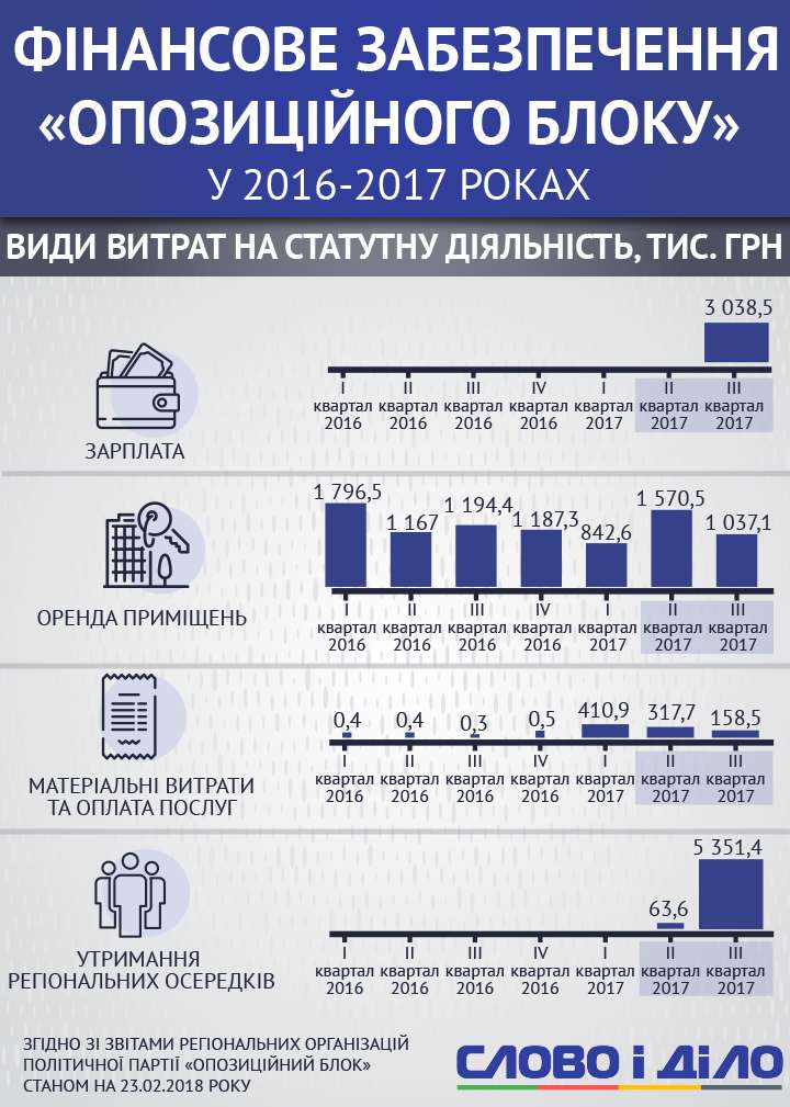 Государственное финансирование партий – как тратит деньги Оппоблок (расследование) Слово и Дело начинает цикл расследований о том, как парламентские партии тратят деньги, выделенные им из государственного бюджета. Первый текст журналистки Любови Величко посвящен расходам Оппозиционного блока.