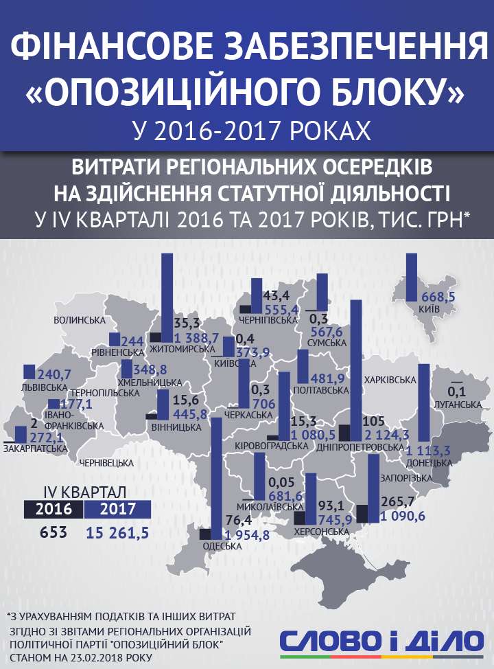 Государственное финансирование партий – как тратит деньги Оппоблок (расследование) Слово и Дело начинает цикл расследований о том, как парламентские партии тратят деньги, выделенные им из государственного бюджета. Первый текст журналистки Любови Величко посвящен расходам Оппозиционного блока.