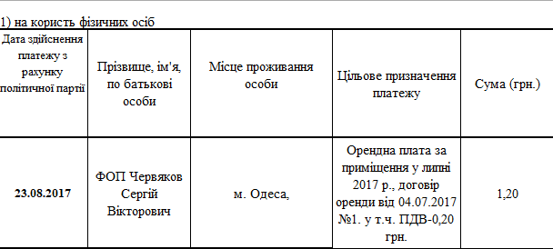 Государственное финансирование партий – как тратит деньги Оппоблок (расследование) Слово и Дело начинает цикл расследований о том, как парламентские партии тратят деньги, выделенные им из государственного бюджета. Первый текст журналистки Любови Величко посвящен расходам Оппозиционного блока.