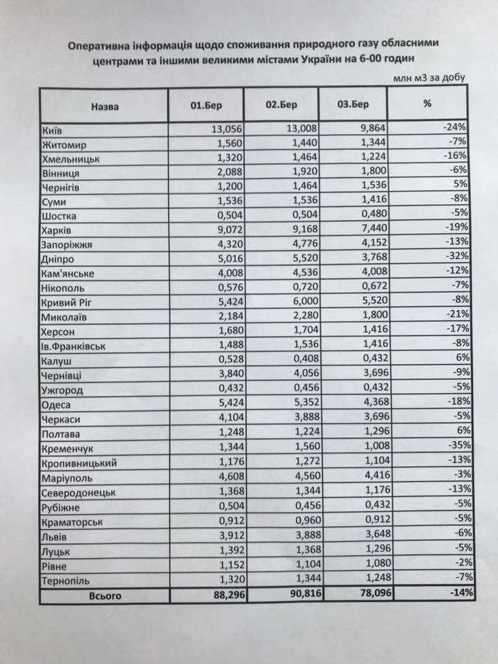 прикрутить газ, нафтогаз, газпром, война, кризис, путин dqxikeidqxitkant