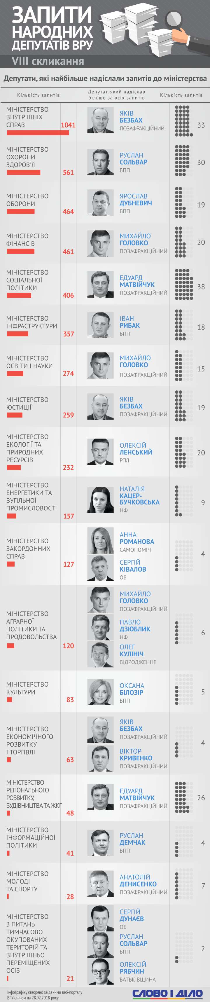 Кто из нардепов и в какие министерства направил больше всего запросов Чаще всего у нардепов возникали вопросы к МВД, которое с 2014 года получило 1041 депутатский запрос. В какие еще министерства пишут депутаты и кто чаще всего, выяснило Слово и Дело. dqxikeidqxiqqeant