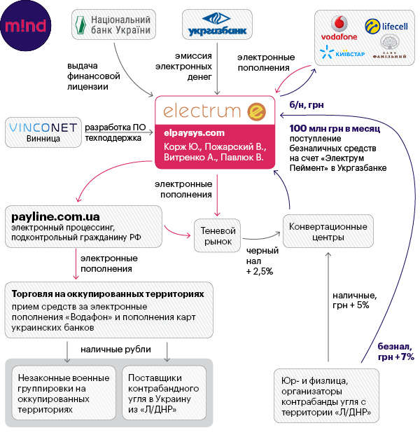 Электронные деньги для террористов: как платежные системы проводят незаконные операции на территории ЛНР/ДНР Электронные деньги для террористов: как платежные системы проводят незаконные операции на территории ЛНР/ДНР dqxikeidqxiqqeant