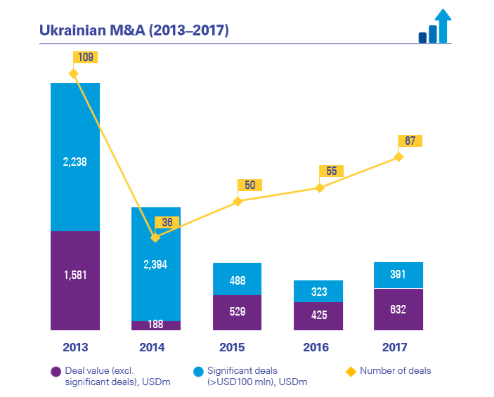 Если посмотреть на показатели объема сделок слияний и поглощений (M&A) в Украине в 2017 году, то они выросли на 37% dqxikeidqxiqqeant