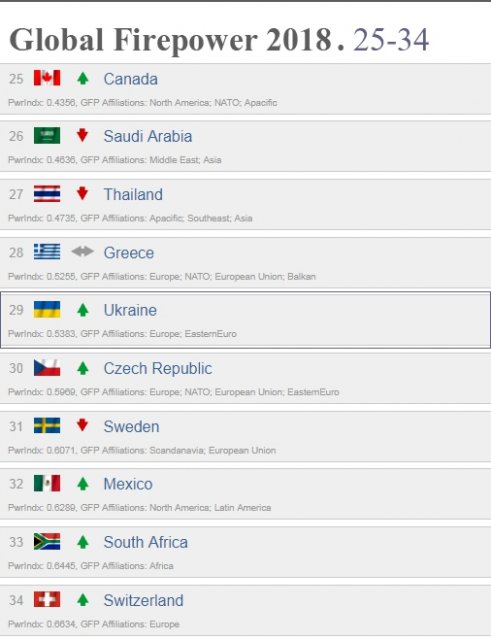 Украинская армия улучшила позиции в мировом рейтинге армий - 120151 Украинская армия улучшила позиции в мировом рейтинге армий - фото 120151 dqxikeidqxiqqeant