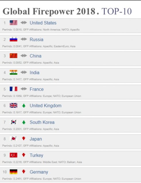 Украинская армия улучшила позиции в мировом рейтинге армий - 120152 Украинская армия улучшила позиции в мировом рейтинге армий - фото 120152