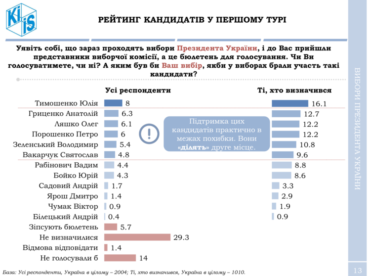 ÐоÑоÑенко â на ÑеÑвеÑÑом меÑÑе пÑезиденÑÑкого ÑейÑинга, во вÑоÑом ÑÑÑе он пÑоигÑал Ð±Ñ Ð»ÑÐ±Ð¾Ð¼Ñ Ð¸Ð· конкÑÑенÑов â опÑÐ¾Ñ / ÐÐÐ ÐÐÐ dqxikeidqxitkant
