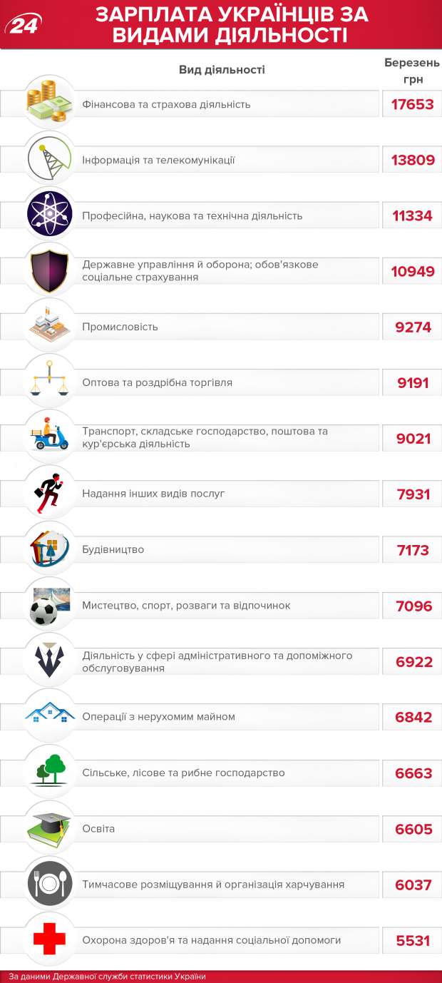 Зарплати в Україні