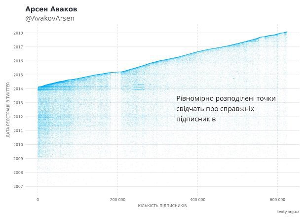</i>Твіттер-екаунт без слідів ботів<i> dqxikeidqxitkant