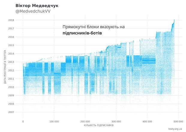 </i>Твіттер-екаунт, де майже всі фоловери є ботами<i>