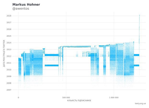 Графік підписників @awentos-а повністю складається із чітких "блоків" і скупчень різноманітної форми. Це все його власні боти