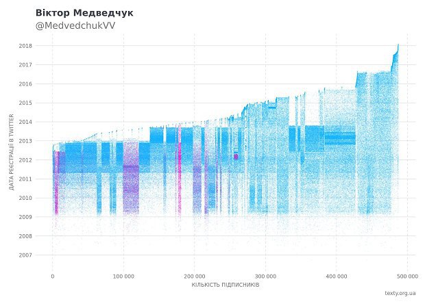 Графік Медведчука. Рожеві точки – підписники-боти @awentos-а. Решта точок – теж боти, але від інших ботоводів