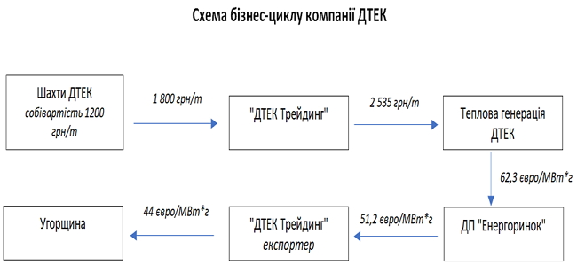 Як українці субсидують експорт електроенергії ДТЕК Ахметова 04 Як українці субсидують експорт електроенергії ДТЕК Ахметова 04