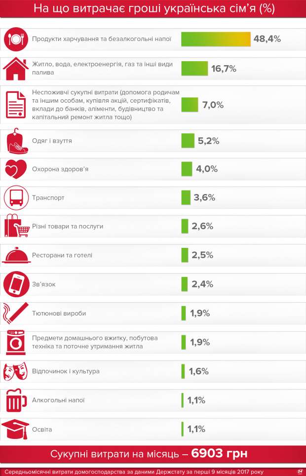 Витрати українців статистика dqxikeidqxiqqeant