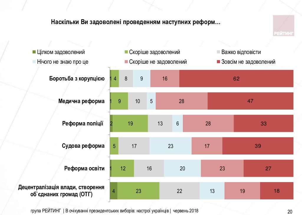 Ñ€ÐµÑ„Ð¾Ñ€Ð¼Ð°, Ð¾Ñ†ÐµÐ½ÐºÐ° Ñ€ÐµÑ„Ð¾Ñ€Ð¼ ÑƒÐºÑ€Ð°Ð¸Ð½Ñ†Ð°Ð¼Ð¸, ÐºÐ°Ðº Ð¾Ñ†ÐµÐ½Ð¸Ð»Ð¸ ÑƒÐºÑ€Ð°Ð¸Ð½Ñ†Ñ‹ Ð¼ÐµÐ´Ð¸Ñ†Ð¸Ð½ÑÐºÑƒÑŽ Ñ€ÐµÑ„Ð¾Ñ€Ð¼Ñƒ, Ð±Ð¾Ñ€ÑŒÐ±Ð° Ñ ÐºÐ¾Ñ€Ñ€ÑƒÐ¿Ñ†Ð¸ÐµÐ¹ Ð² Ð£ÐºÑ€Ð°Ð¸Ð½Ðµ, Ñ€ÐµÑ„Ð¾Ñ€Ð¼Ð° Ð¾Ð±Ñ€Ð°Ð·Ð¾Ð²Ð°Ð½Ð¸Ñ, ÐºÐ°Ðº Ð¾Ñ†ÐµÐ½Ð¸Ð²Ð°ÑŽÑ‚ Ð³Ñ€Ð°Ð¶Ð´Ð°Ð½Ðµ Ð£ÐºÑ€Ð°Ð¸Ð½Ñ‹ Ñ€ÐµÑ„Ð¾Ñ€Ð¼Ñ‹ dqxikeidqxiqqeant