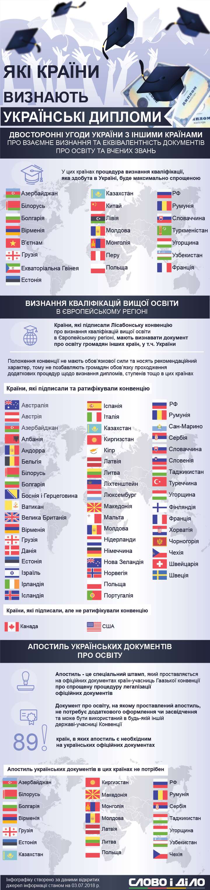 Где признают украинские дипломы без апостиля Украинские дипломы признают в СНГ, а также в 89 странах мира без особых требований. В Польше, Чехии и некоторых европейских государствах могут отказать в признании диплома без апостиля. dqxikeidqxitkant