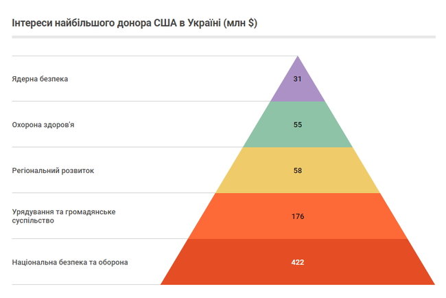 Хто освоює $1,75 мільярда міжнародної донорської допомоги Україні 04 Хто освоює $1,75 мільярда міжнародної донорської допомоги Україні 04