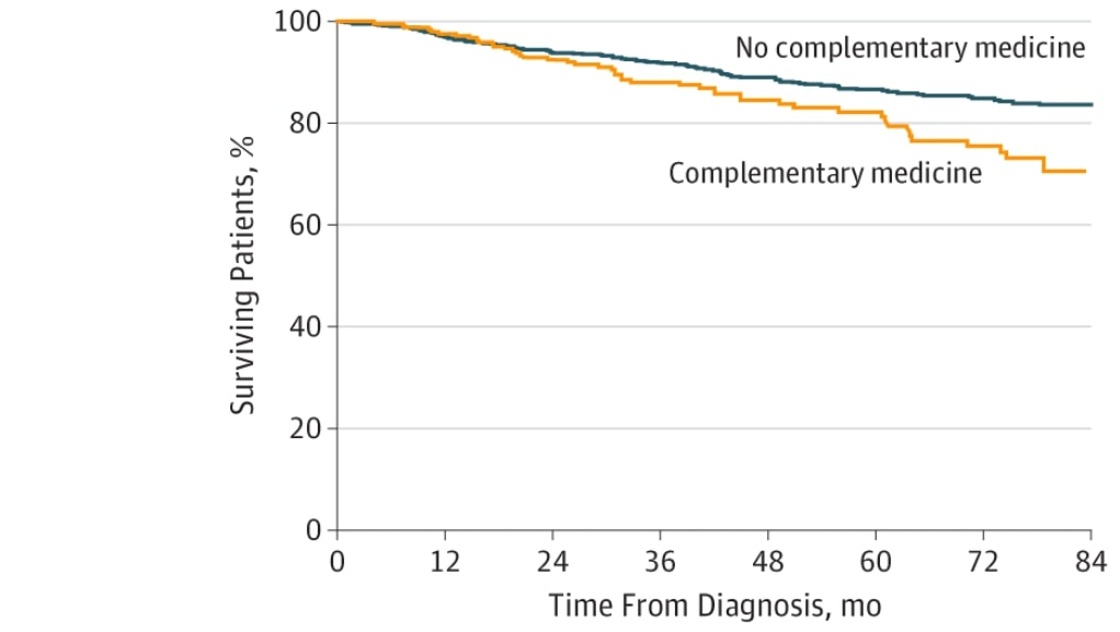 Показатели выживаемости / © JAMA Oncol. Показатели выживаемости / © JAMA Oncol. dqxikeidqxiqqeant