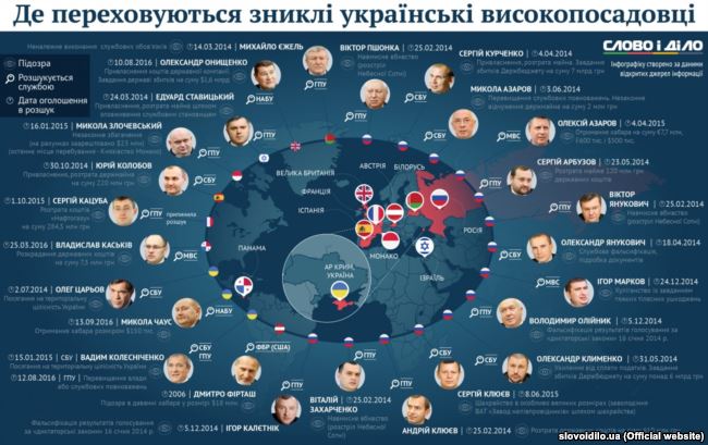 Українські високопосадовці-втікачі (станом на 2016 рік) dqxikeidqxiqqeant