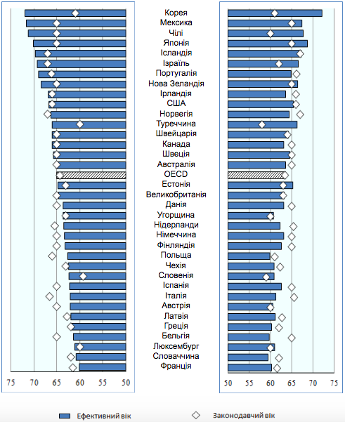 Пенсійний вік