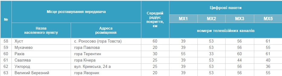 Ñ2, ÑиÑÑовое Ñелевидение, аналоговое Ñелевидение, ÑиÑÑа, оÑклÑÑение Ñелеканалов dqxikeidqxitkant