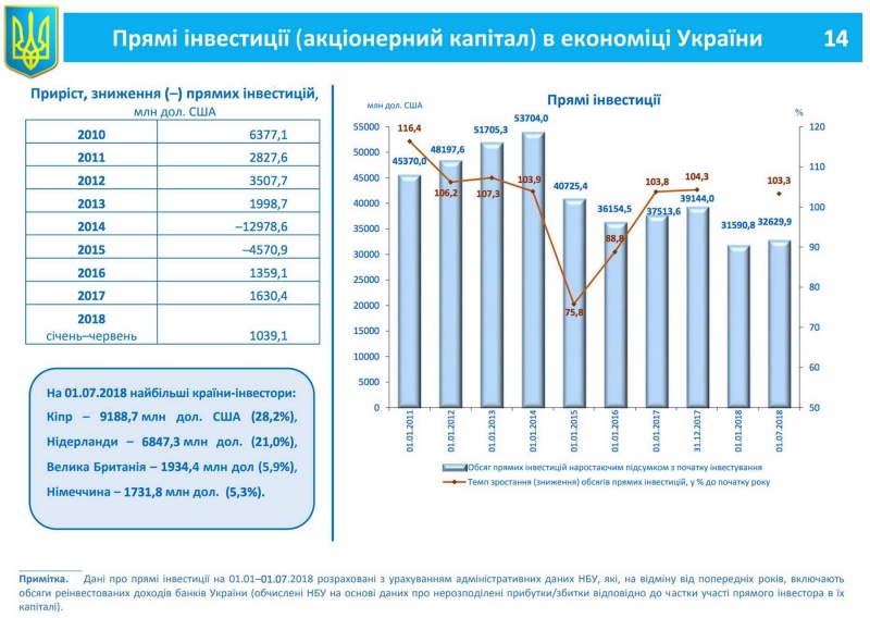Політик: На кого розрахована ця чергова брехня влади про "інвестиційний бум"? Гройсман інвестиційний бум dqxikeidqxiqqeant
