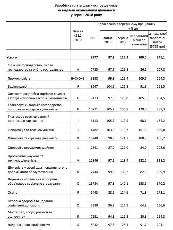 В Украине рекордно выросла средняя зарплата: появились свежие данные