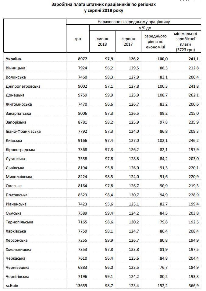 В Украине рекордно выросла средняя зарплата: появились свежие данные