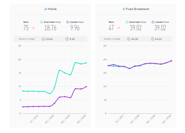 Назван оператор с cамым быстрым мобильным интернетом в Украине