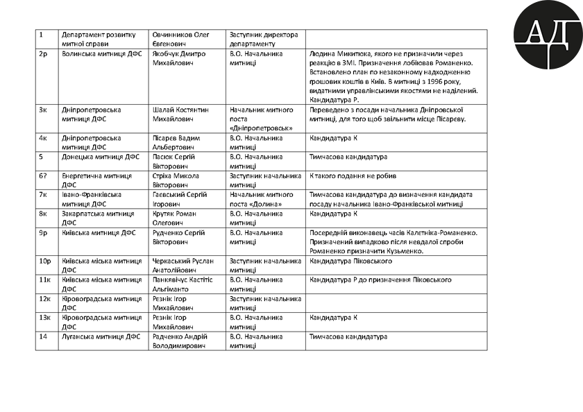 27 июня 2015 года Константин Ликарчук направляет Нине Южаниной отредактированную таблицу под названием ФИОЗ, которая состоит из перечня предложений по назначению людей на руководящие посты в таможенную службу Украины, а также с указанием тех чиновников, которые лоббируют данные назначения dqxikeidqxitkant
