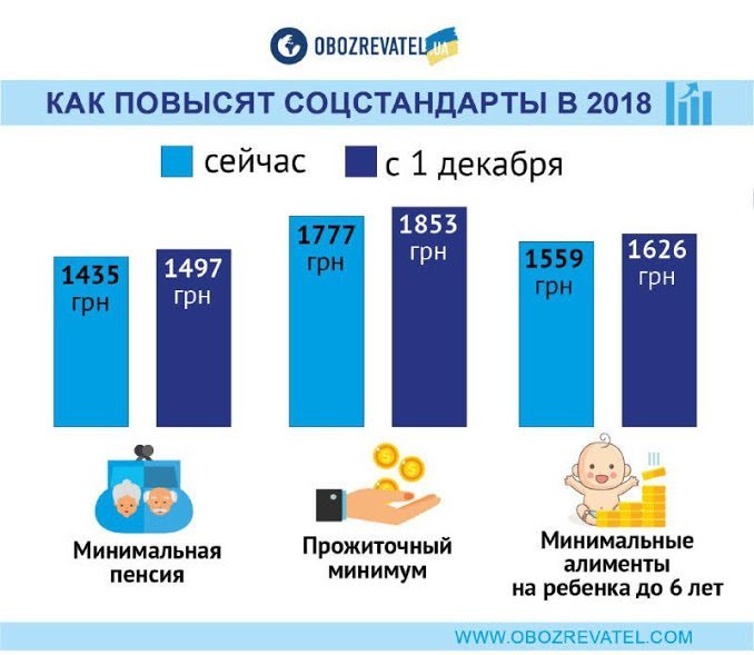 Украинцам через несколько дней повысят пенсии, зарплаты и выплаты: как разбогатеем dqxikeidqxiqqeant
