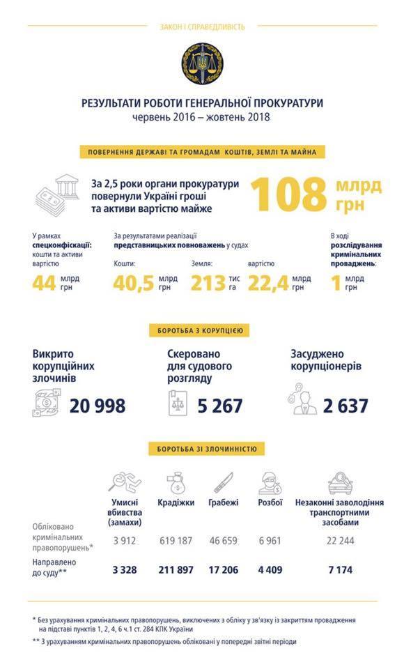 ’’Есть, что доложить!’’ ГПУ похвасталась успехами за два года dqxikeidqxiqqeant