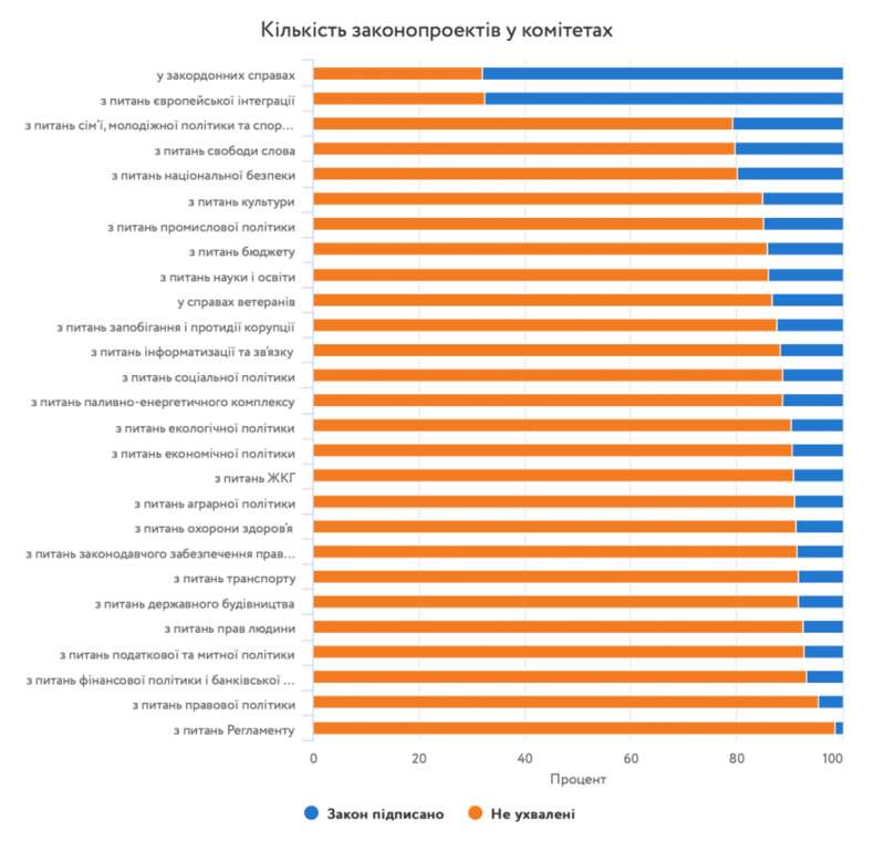Кількість законопроектів у комітетах dqxikeidqxiqqeant