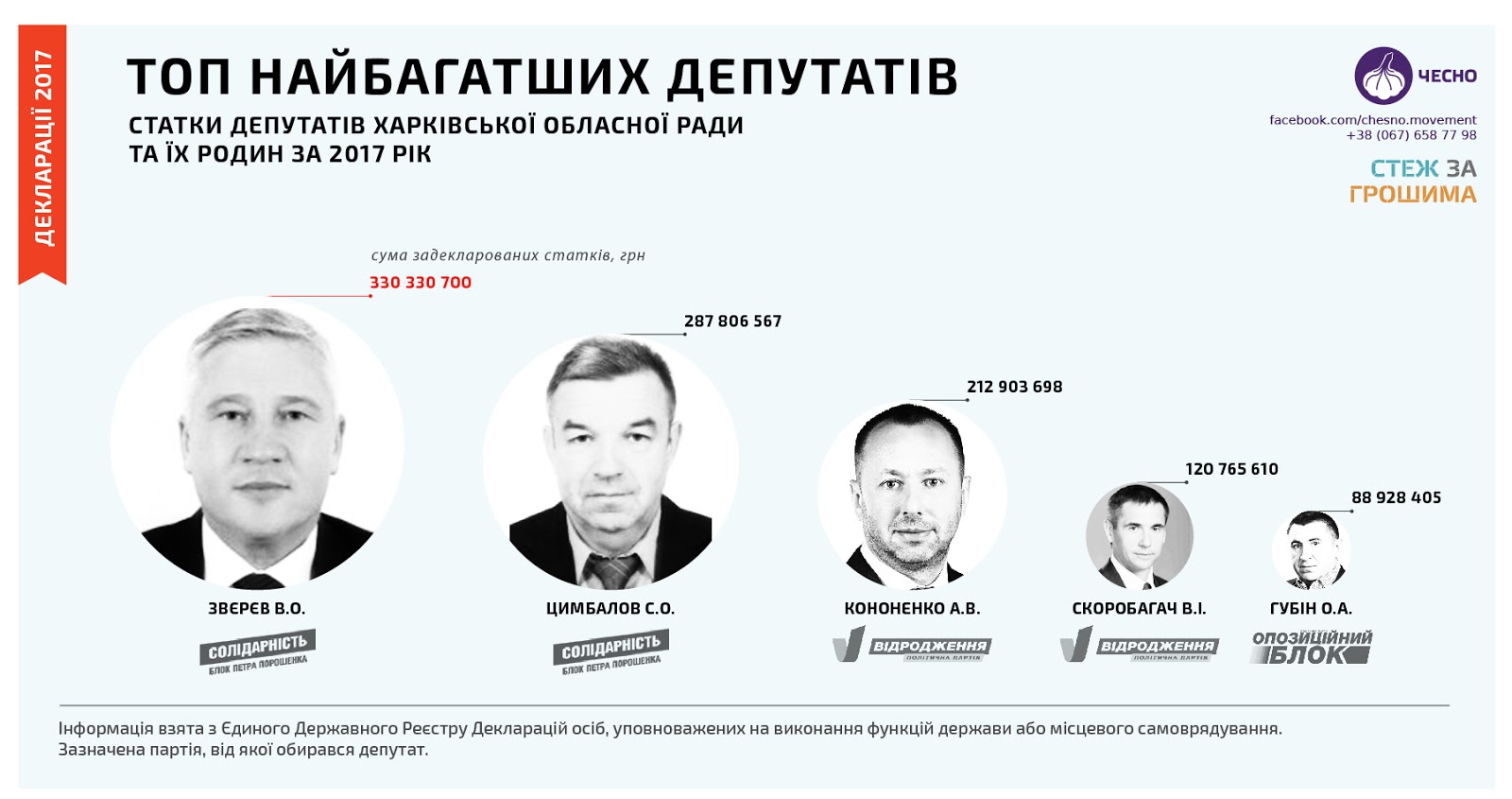 Інфографіка руху ЧЕСНО