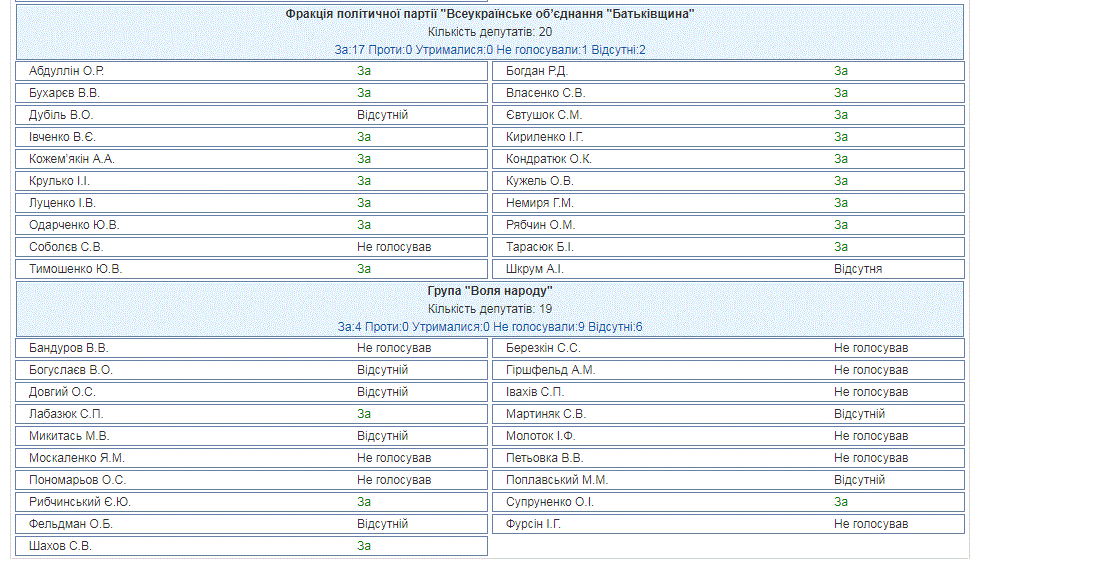 Продажа земли в Украине: Рада приняла решение по мораторию dqxikeidqxiqqeant