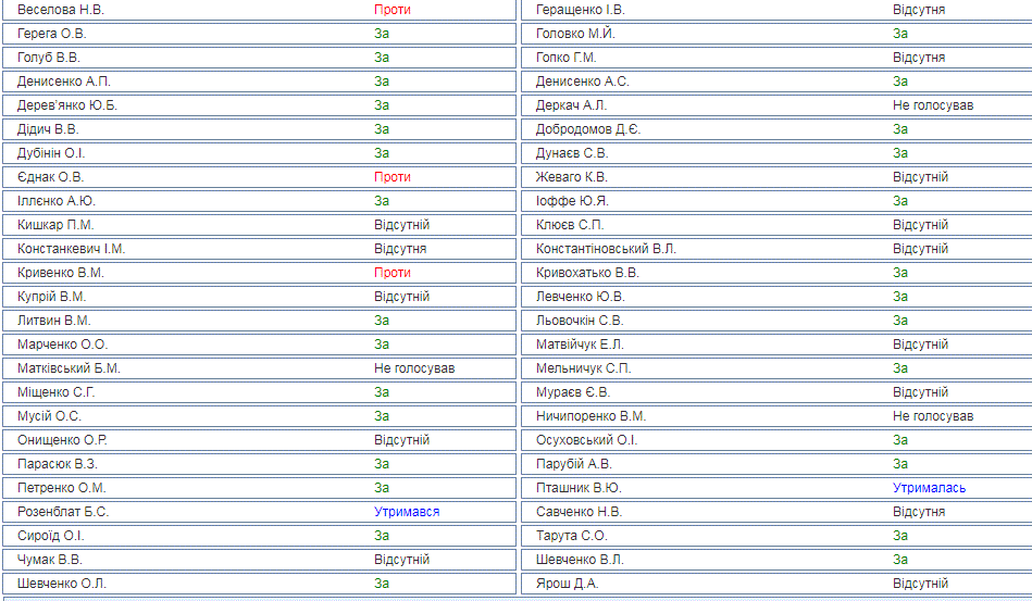 Продажа земли в Украине: Рада приняла решение по мораторию