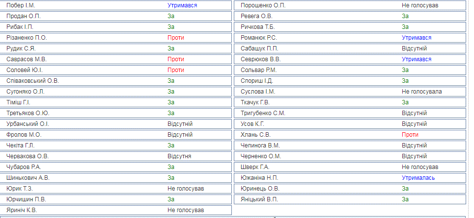 Продажа земли в Украине: Рада приняла решение по мораторию