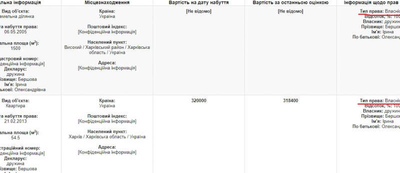 Та же деклаÑаÑÐ¸Ñ Ð·Ð° 2015 год, Ð¿Ð¾Ð´Ð°Ð½Ð½Ð°Ñ Ð² 2019 годÑ. ФоÑо: ÑкÑин докÑменÑа