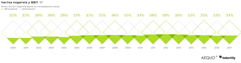 частка податків в ВВП частка податків в ВВП