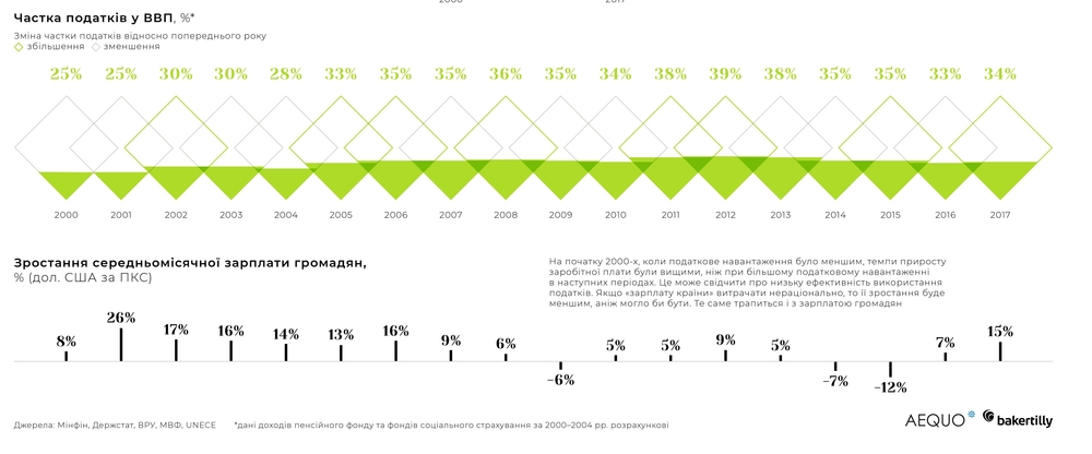 залежність зарплати від податків залежність зарплати від податків