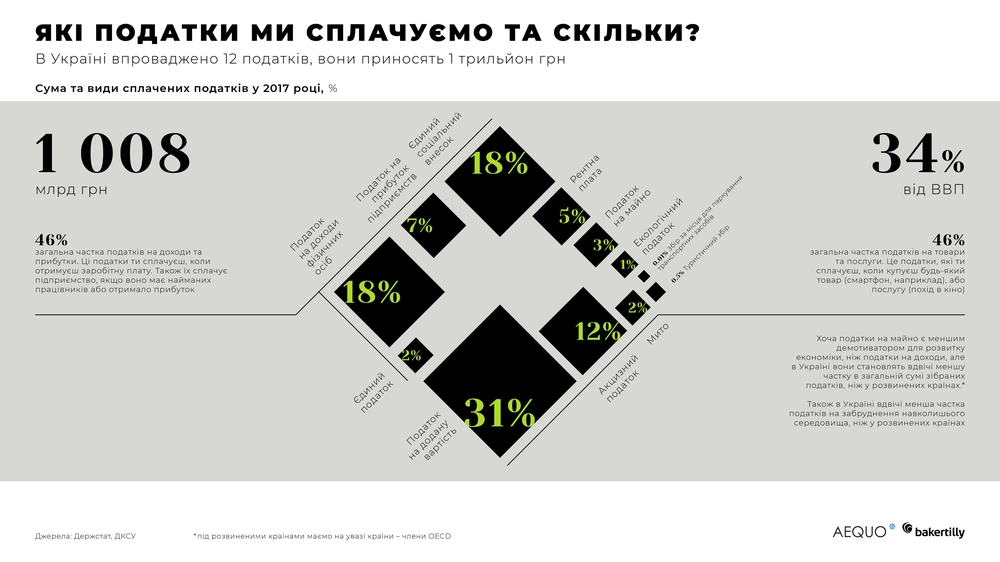 які податки ми сплачуємо та скільки які податки ми сплачуємо та скільки