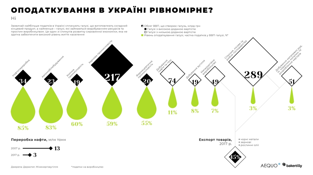 оподаткування різних галузей економіки оподаткування різних галузей економіки