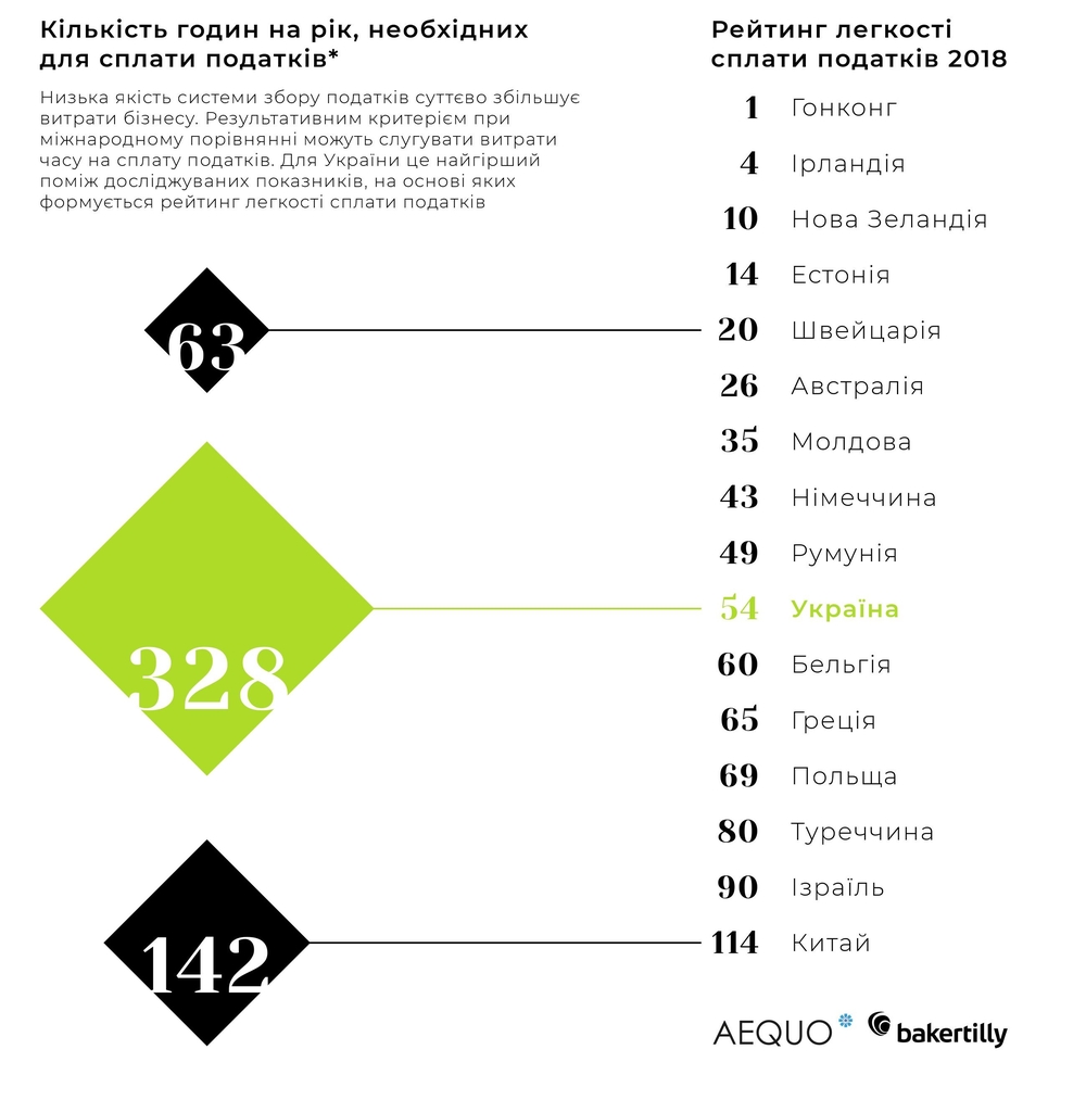 час, необхідний для сплати податків час, необхідний для сплати податків
