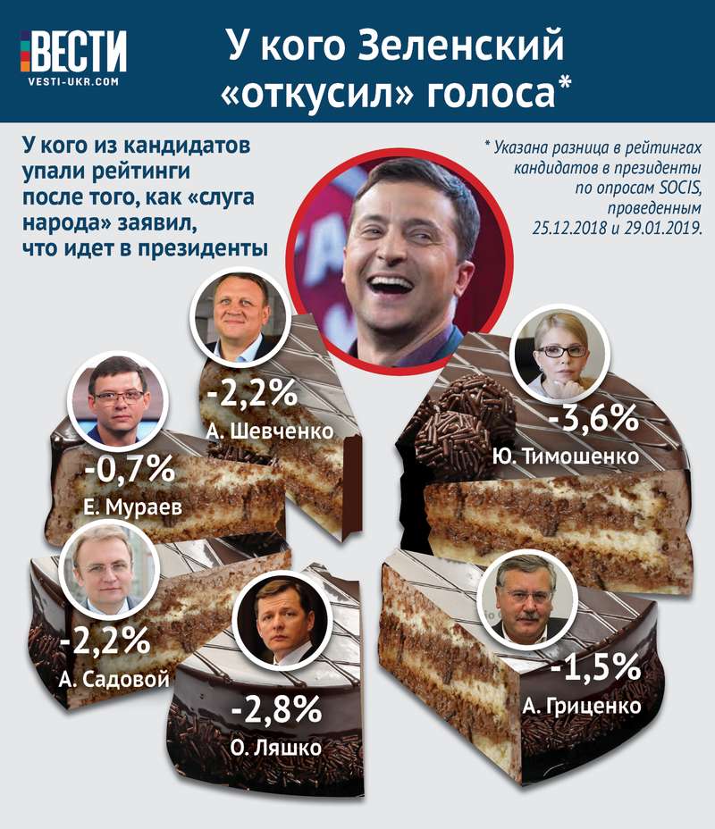 Владимир Зеленский на выборах президента отобрал рейтинг у других кандидатов Владимир Зеленский на выборах президента отобрал рейтинг у других кандидатов - фото 2 dqxikeidqxiqqeant